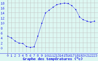 Courbe de tempratures pour Pertuis - Le Farigoulier (84)