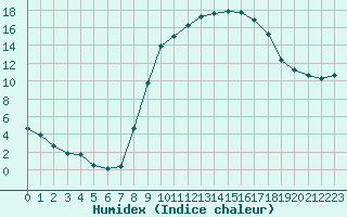 Courbe de l'humidex pour Pertuis - Le Farigoulier (84)