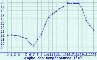Courbe de tempratures pour Les Pennes-Mirabeau (13)