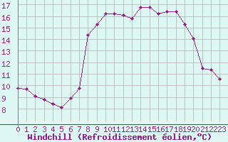 Courbe du refroidissement olien pour Cap Corse (2B)