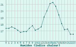 Courbe de l'humidex pour Brignogan (29)