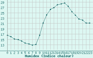 Courbe de l'humidex pour Ajaccio - Campo dell'Oro (2A)