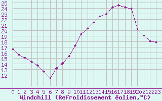 Courbe du refroidissement olien pour Haegen (67)