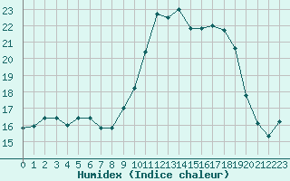 Courbe de l'humidex pour Saclas (91)