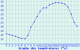 Courbe de tempratures pour Baye (51)