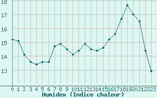 Courbe de l'humidex pour Bellefontaine (88)