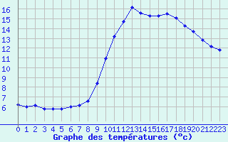 Courbe de tempratures pour Agde (34)