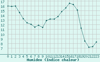 Courbe de l'humidex pour Creil (60)