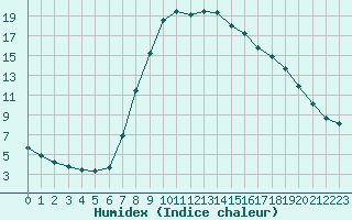 Courbe de l'humidex pour Verngues - Hameau de Cazan (13)