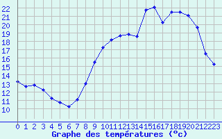 Courbe de tempratures pour Valleroy (54)