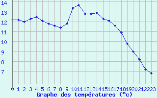 Courbe de tempratures pour Courcouronnes (91)