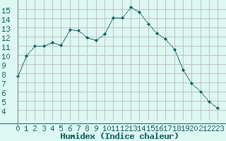 Courbe de l'humidex pour Clermont-Ferrand (63)