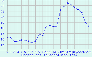 Courbe de tempratures pour Chteauroux (36)