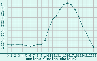 Courbe de l'humidex pour Eu (76)