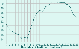 Courbe de l'humidex pour Angoulme - Brie Champniers (16)