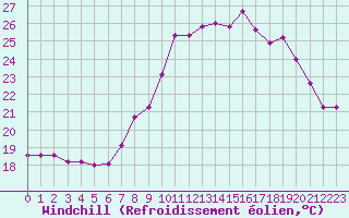 Courbe du refroidissement olien pour Istres (13)