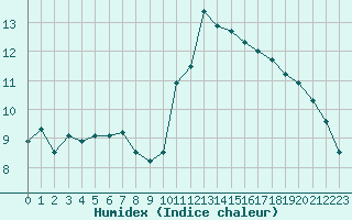 Courbe de l'humidex pour Saint-Brevin (44)