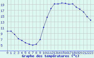 Courbe de tempratures pour Chailles (41)