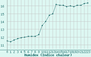 Courbe de l'humidex pour Christnach (Lu)