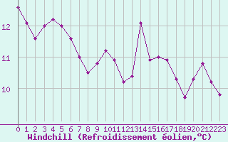 Courbe du refroidissement olien pour Nancy - Ochey (54)
