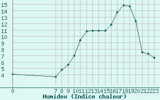 Courbe de l'humidex pour San Chierlo (It)