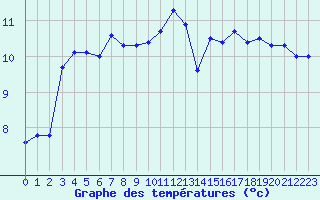 Courbe de tempratures pour Ile de Groix (56)