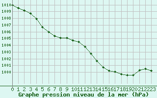 Courbe de la pression atmosphrique pour Le Vigan (30)