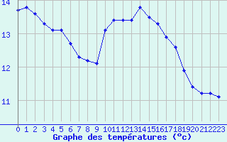 Courbe de tempratures pour Dounoux (88)