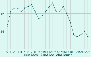 Courbe de l'humidex pour Landivisiau (29)