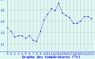 Courbe de tempratures pour Ile Rousse (2B)