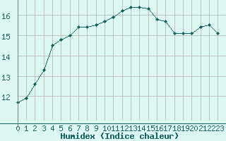 Courbe de l'humidex pour Tour-en-Sologne (41)