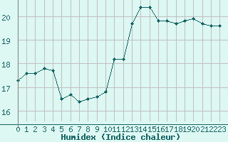 Courbe de l'humidex pour Prades-le-Lez - Le Viala (34)