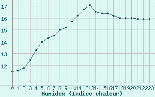 Courbe de l'humidex pour Cernay-la-Ville (78)