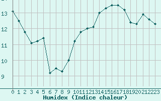 Courbe de l'humidex pour Cap Bar (66)