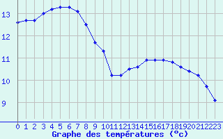 Courbe de tempratures pour Boulaide (Lux)