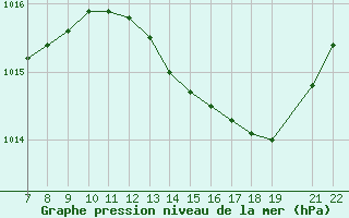 Courbe de la pression atmosphrique pour Trets (13)