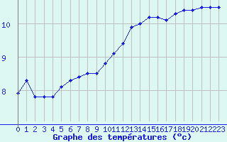 Courbe de tempratures pour Dole-Tavaux (39)