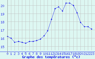 Courbe de tempratures pour Sallles d