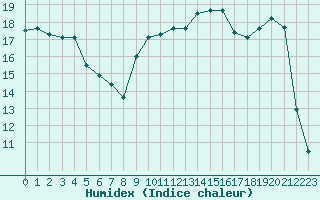 Courbe de l'humidex pour Roujan (34)