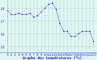 Courbe de tempratures pour Sanary-sur-Mer (83)