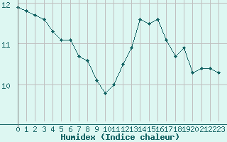 Courbe de l'humidex pour Trappes (78)