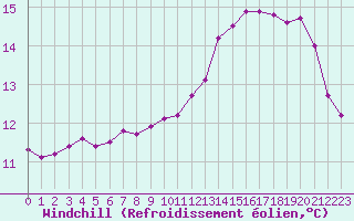 Courbe du refroidissement olien pour Cap de la Hague (50)
