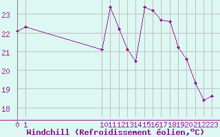 Courbe du refroidissement olien pour Saint-Antonin-du-Var (83)