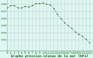 Courbe de la pression atmosphrique pour Le Mans (72)