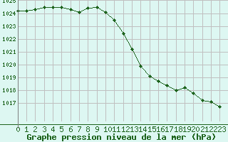 Courbe de la pression atmosphrique pour Le Luc - Cannet des Maures (83)