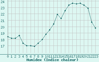 Courbe de l'humidex pour Strasbourg (67)