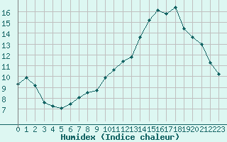 Courbe de l'humidex pour Verneuil (78)