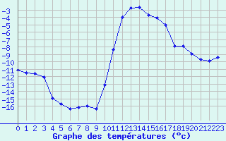 Courbe de tempratures pour Formigures (66)