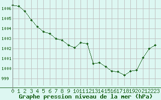 Courbe de la pression atmosphrique pour Cavalaire-sur-Mer (83)