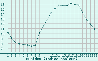 Courbe de l'humidex pour Agde (34)